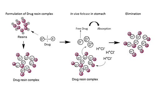 Taste-masking technology